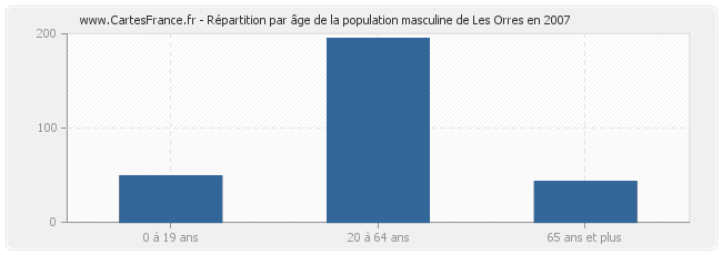 Répartition par âge de la population masculine de Les Orres en 2007
